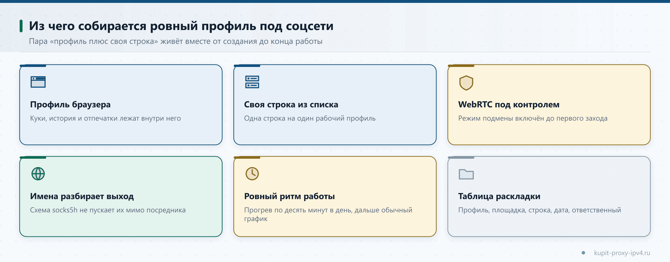 Из чего собирается ровный профиль под соцсети. Пара «профиль плюс своя строка» живёт вместе от создания до конца работы, схема по теме «Прокси для соцсетей и отложенного постинга: профили антидетект-браузера и адреса»